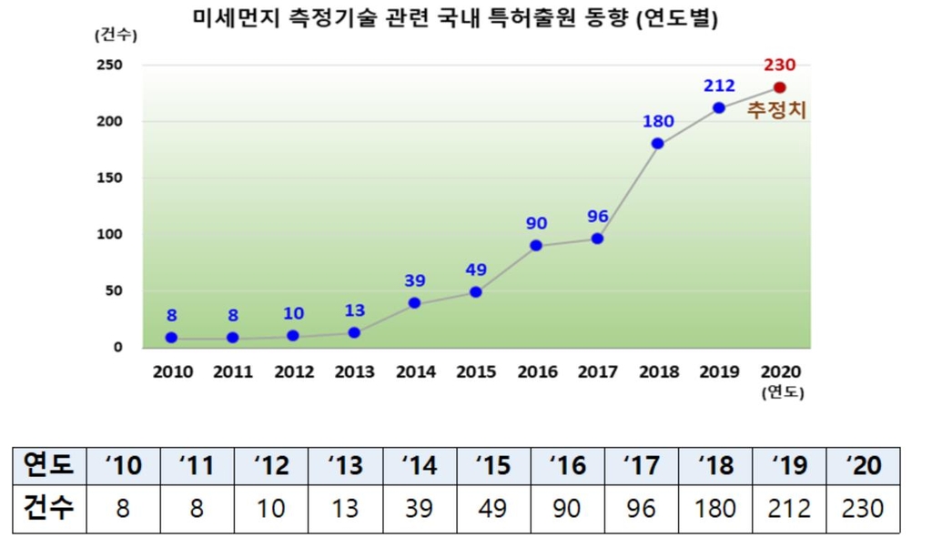 미세먼지 측정에 인공지능·사물인터넷 활용…특허출원 늘어