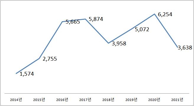 코로나 탓에 난민신청 사상 최대…난민 인정률은 0.2%로 최저