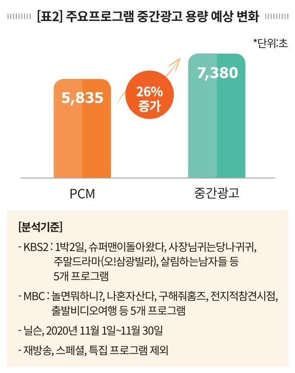 "지상파 중간광고 도입되면…광고량 26%·광고시청시간 10%↑"