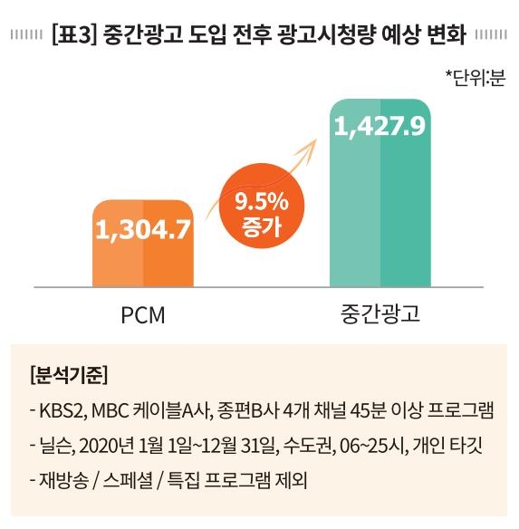 "지상파 중간광고 도입되면…광고량 26%·광고시청시간 10%↑"