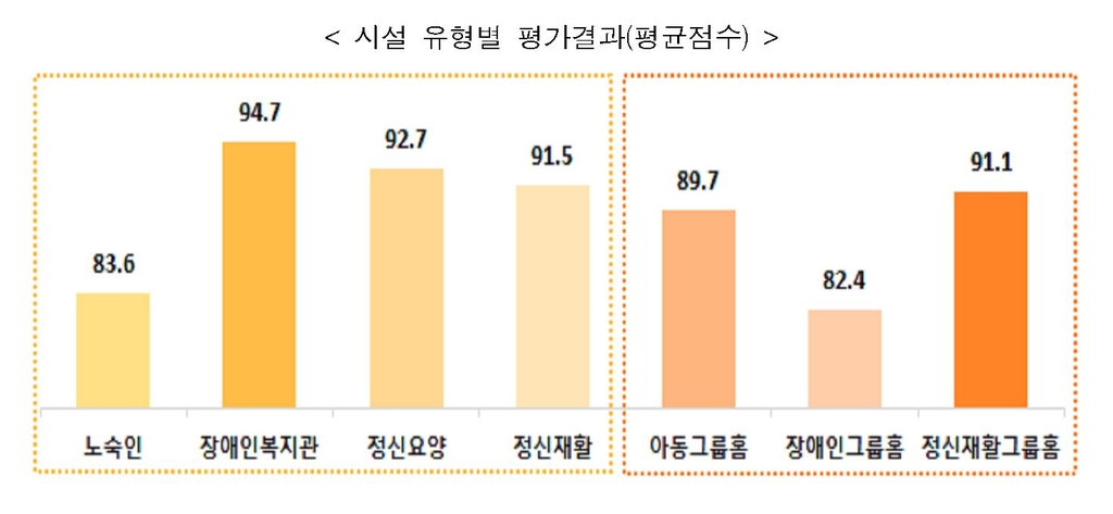 장애인-노숙인-정신재활시설 평가해보니…5.9%가 '서비스 미흡'