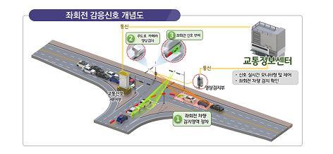 소방차 길 열어주고 실시간 교통 분석…스마트교차로 전국 확대