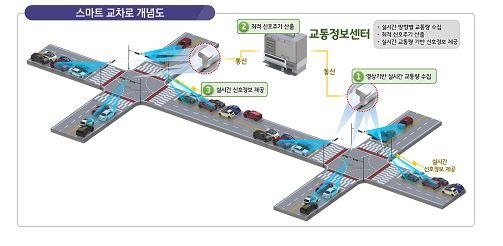 소방차 길 열어주고 실시간 교통 분석…스마트교차로 전국 확대