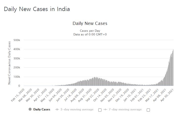 인도 신규확진 40만명 넘어…2달반 만에 44배 '코로나 쓰나미'