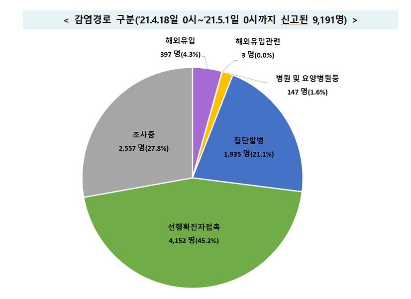 일상 위협하는 코로나19…사업장-음식점-가족 등 고리로 새 감염