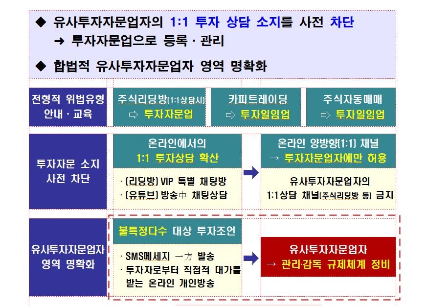 유사투자자문업자 '주식리딩 단톡방' 개설 금지