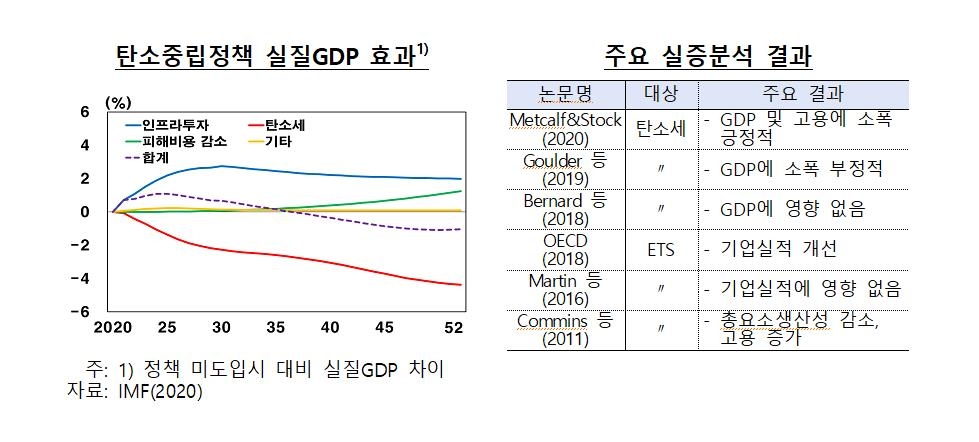 "탄소중립정책 2035년까지 경제 성장에 플러스"