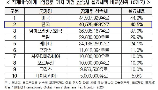 "한국서 기업 물려줄 경우 증여세와 상속세 부담 세계 1~2위"