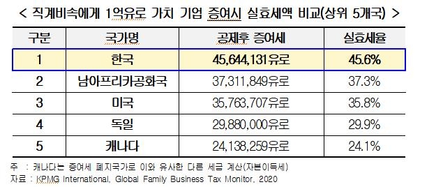 "한국서 기업 물려줄 경우 증여세와 상속세 부담 세계 1~2위"