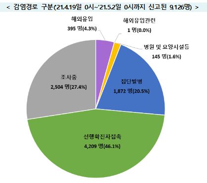 교회·직장·모임서 새 집단감염…전국서 확진자 잇따라