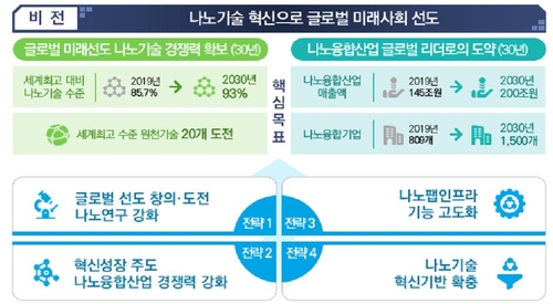 [고침] 경제(2030년까지 나노원천기술 20개 확보·융합제…)