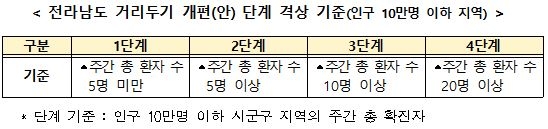 내일부터 전남 6명까지 모임가능…거리두기 개편안 1단계 적용(종합)