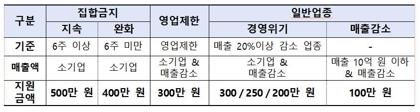 버팀목자금 지급 한 달…272만개 업체에 4조5천억원 지원