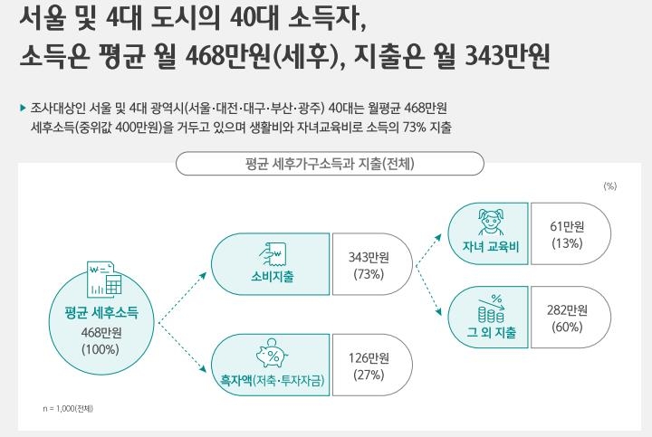 40대 월 468만원 벌어 생활비·교육비에 73% 쓴다