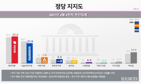 "문대통령 33.0%·민주 27.8%…지지율 최저치" [리얼미터]