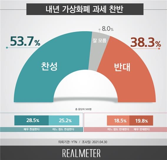 가상화폐 과세에 찬성 53%…남성은 찬반 팽팽[리얼미터]