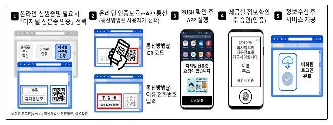 연말에 '모바일 운전면허증' 나온다…구축사업 본격 추진