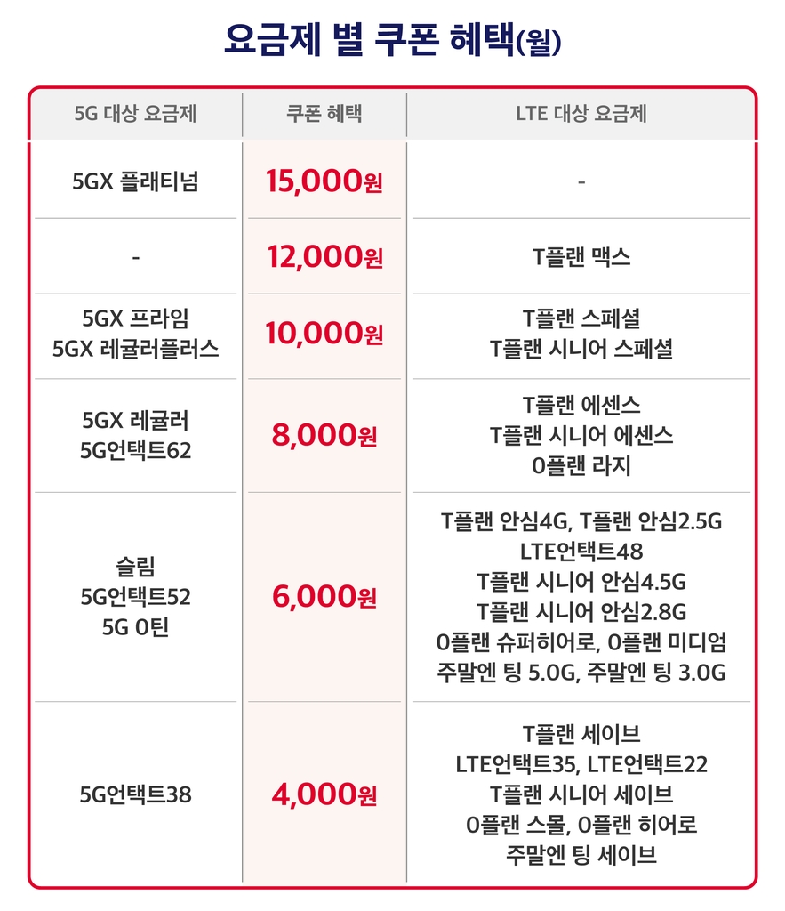 SKT "티다이렉트샵에서 휴대폰 구매시 최대 18만원 제휴혜택"