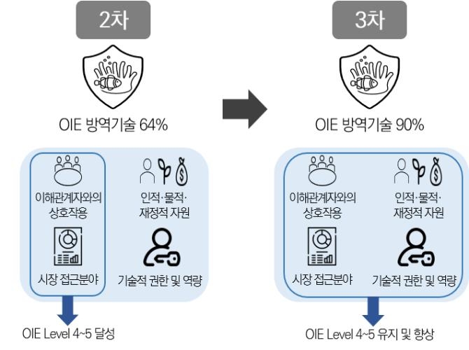 수산생물질병 방역수준 높인다…현장진단 가능 질병 1종→8종