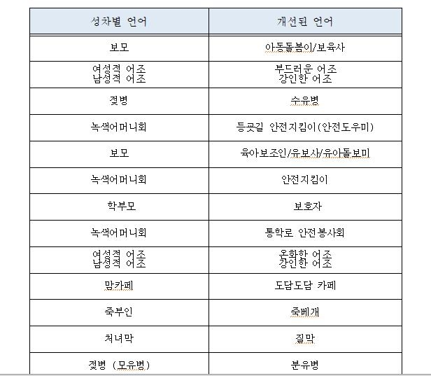 경기도, 일상속 성차별 용어 17개 개선 추진