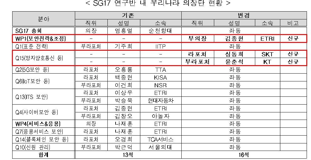 한국 주도 블록체인 관련 표준 2건, 국제표준으로 채택