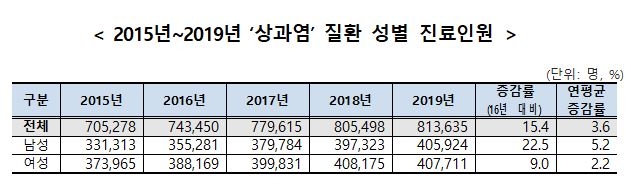 '팔꿈치에 찌릿한 통증' 상과염 환자 매년 증가…5년간 15%↑