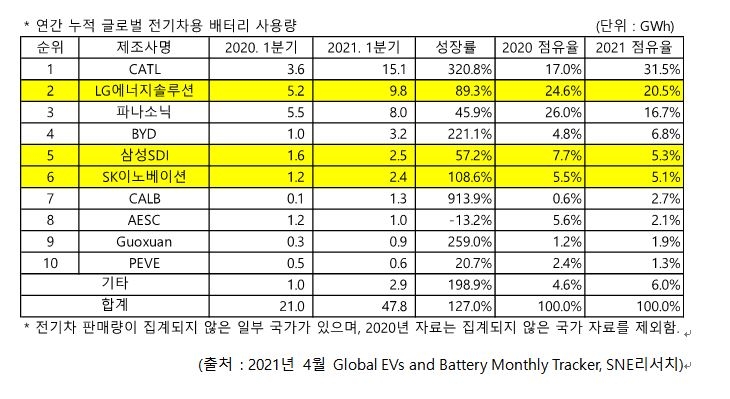 K배터리 1분기 점유율 31％…중국기업 약진 속에 작년보다 감소