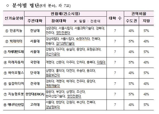 신기술 인재 양성에 대학들 맞손…혁신공유대학 8개 연합체 선정