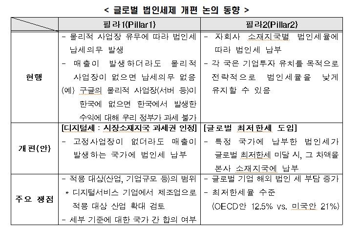 "글로벌 기업 대상 국제조세체계 개편, 국내기업 세부담도 가중"