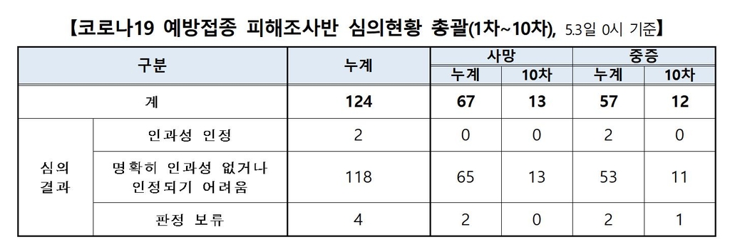 백신 접종 후 사망 신고 13건 추가 분석…"인과성 인정 어려워"