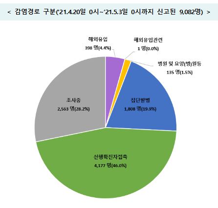 오늘 500명대 예상…가족모임·변이 바이러스 재확산 변수 우려