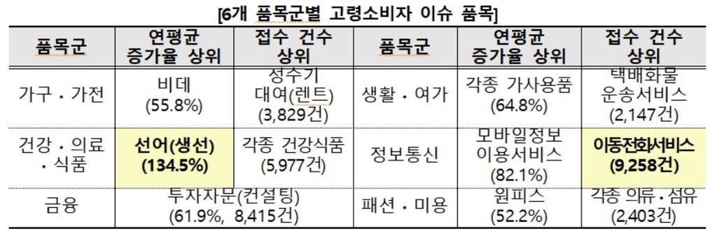 "생선 주문했는데 감감무소식"…고령 소비자 울리는 유사 홈쇼핑