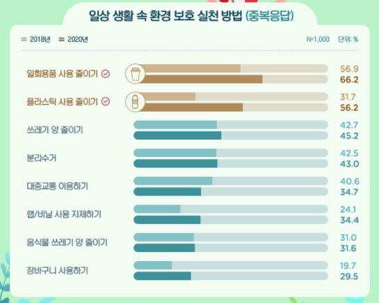 일회용품 줄이고 다회용품 늘리고…'친환경 소비' 확산