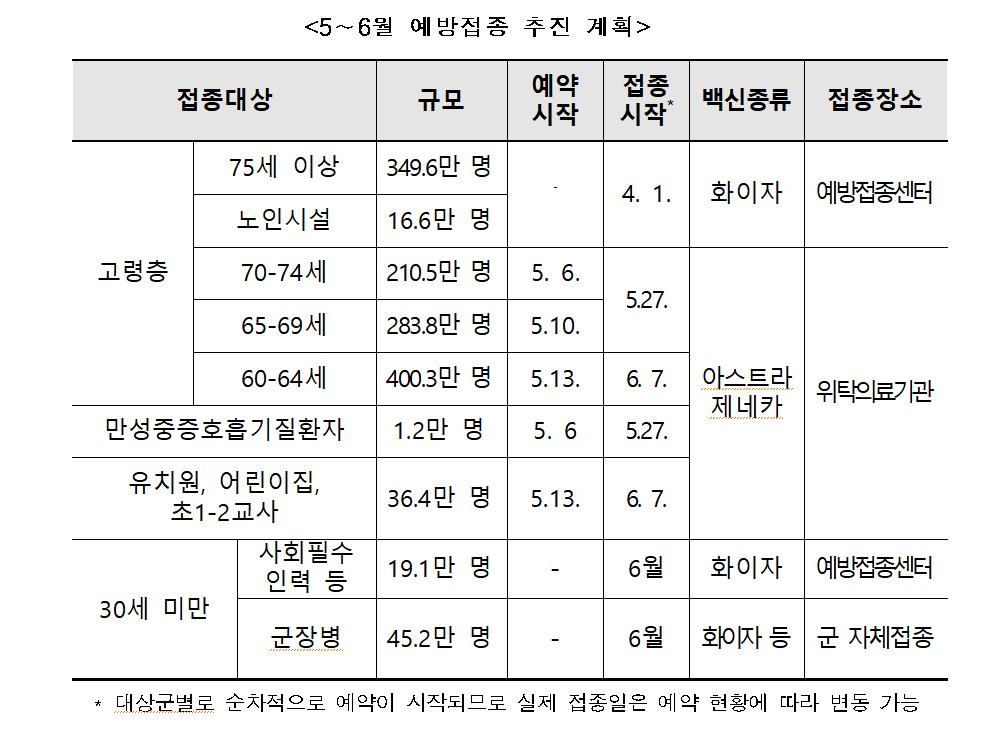 65∼74세 이달 27일부터 AZ백신 접종…60∼64세는 내달 7일부터