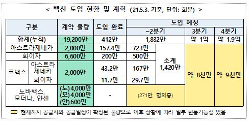 5∼6월 백신 1천420만회분 공급…상반기중 최대 1천300만명 접종