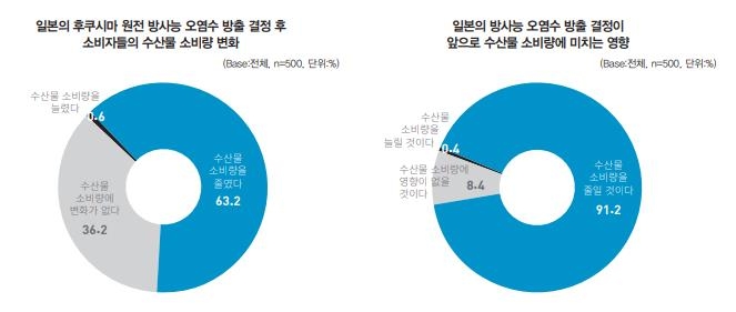 "日 오염수 방출 결정 이후 소비자 63% 수산물 소비 줄여"