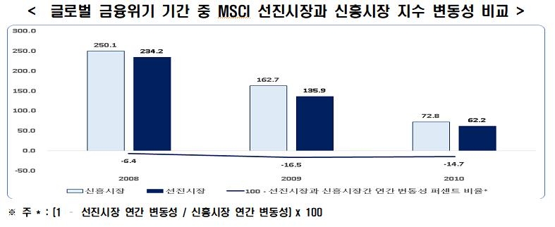 한경연 "MSCI 선진시장 편입시 한국 주가 최대 27.5% 상승"