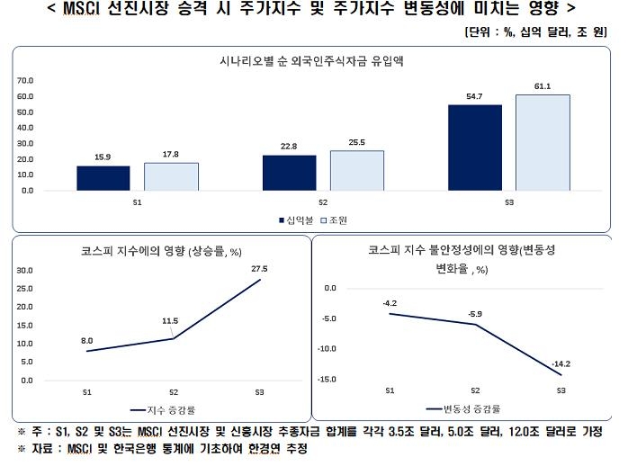 한경연 "MSCI 선진시장 편입시 한국 주가 최대 27.5% 상승"