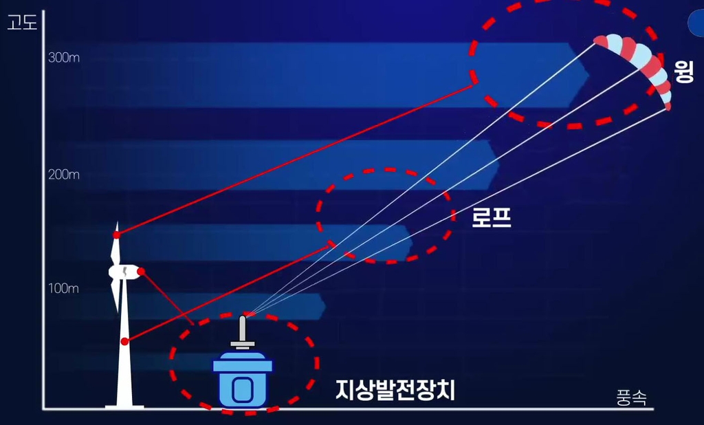 '하늘 나는 발전소' 개발 탄력…전기연·한전·창원시 손잡았다