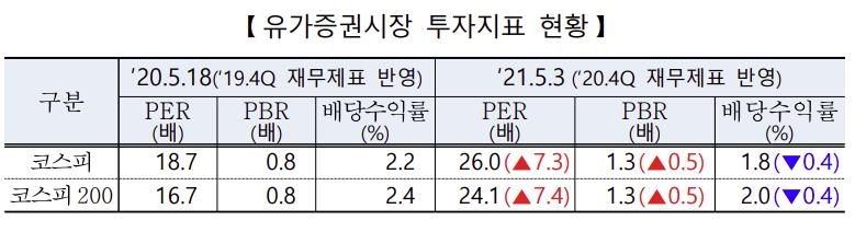 코스피 PER 18.7배→26.0배로 상승…선진국 대비 여전히 저평가