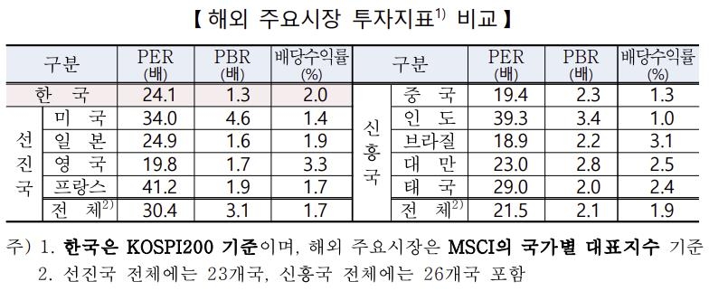 코스피 PER 18.7배→26.0배로 상승…선진국 대비 여전히 저평가