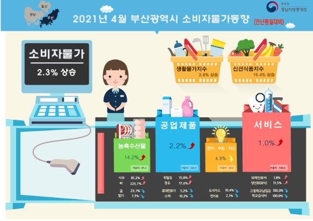 농산물가격 들썩 부산 소비자물가 2.3%↑…파 225.7%↑