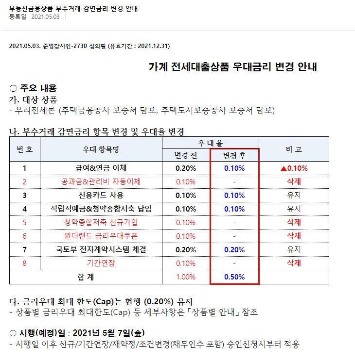 우리은행, 전세대출 우대금리 0.5%p 축소