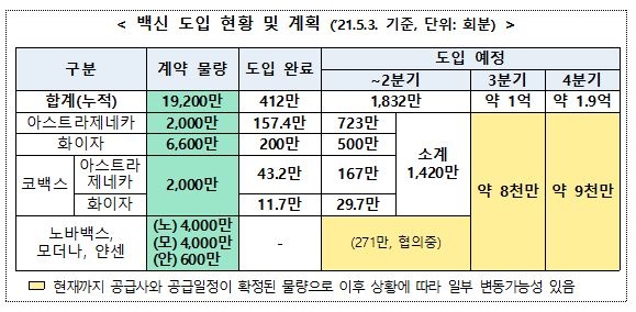 내일 화이자 백신 43만6천회분 국내 추가 도착