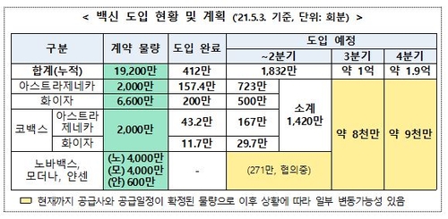 내일 화이자 백신 43만6천회분 국내 추가 도착(종합)