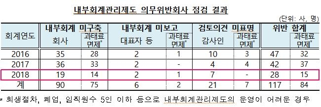 내부회계관리제도 위반 회사 19곳…절반으로 줄어