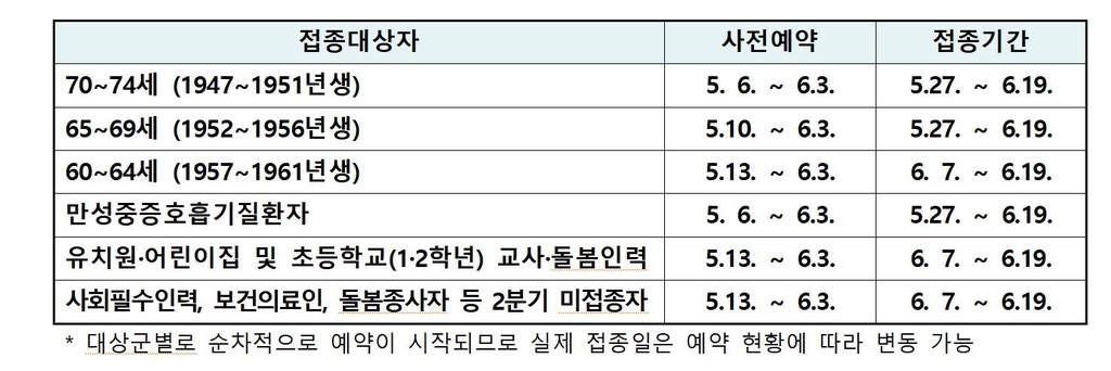 모레부터 70∼74세 어르신 AZ백신 접종 사전예약…27일부터 접종