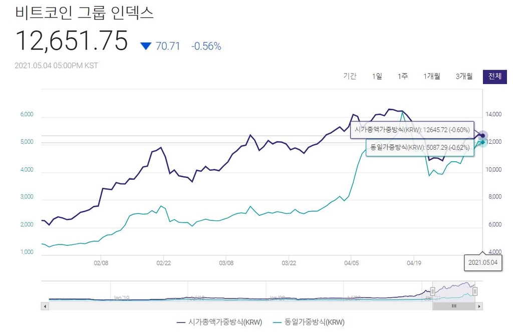 이더리움家 약진…올해 시총 증가율, 비트코인家 앞서