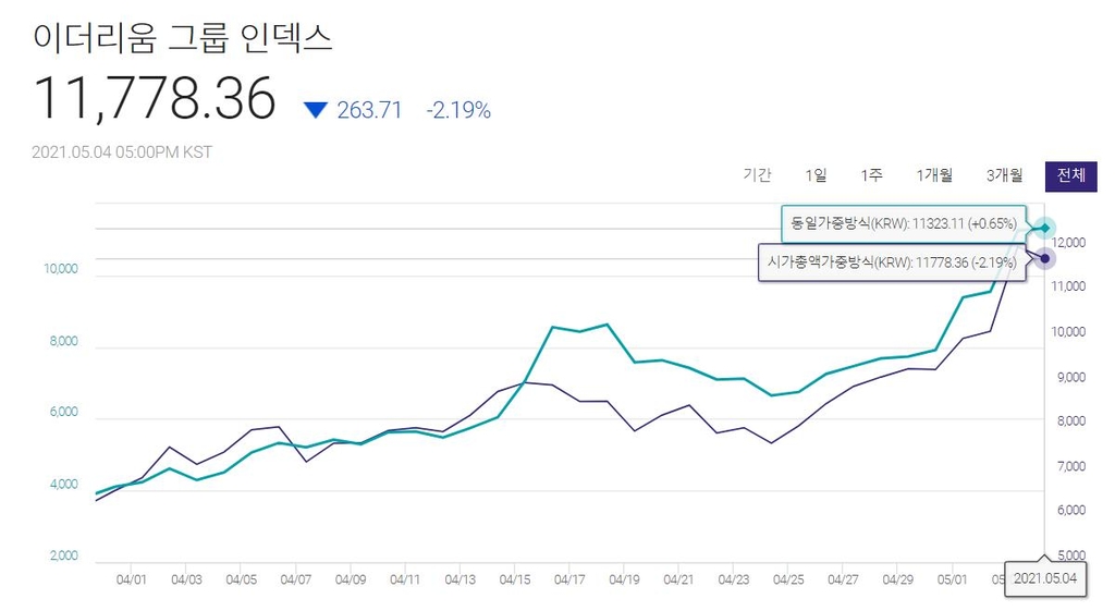 이더리움家 약진…올해 시총 증가율, 비트코인家 앞서