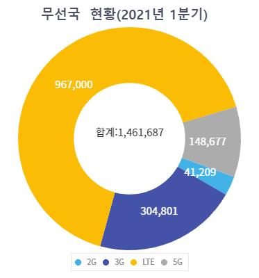 이통사 투자 늘린다더니…기지국수 초유의 역성장 시작됐다